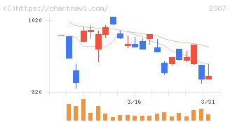 クロスキャット(2307)の日足チャート