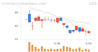 ＣＡＩＣＡ　ＤＩＧＩＴＡＬ(2315)の日足チャート