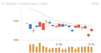 システナ(2317)の日足チャート