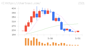 ソフトフロントホールディングス(2321)の日足チャート