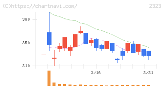 ｆｏｎｆｕｎ(2323)の日足チャート