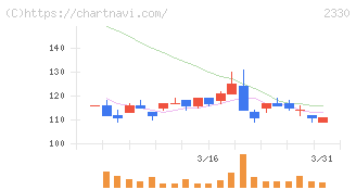 フォーサイド(2330)の日足チャート