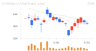 イオレ(2334)の日足チャート