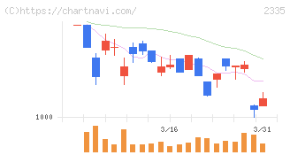 キューブシステム(2335)の日足チャート