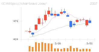 いちご(2337)の日足チャート