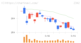 トランスジェニックグループ(2342)の日足チャート