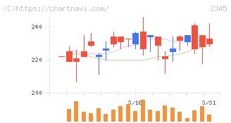 ＨＯＤＬ１(2345)の日足チャート
