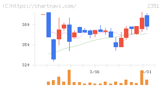 ＡＳＪ(2351)の日足チャート