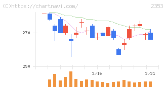 日本駐車場開発(2353)の日足チャート