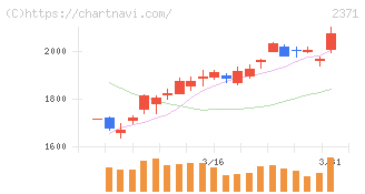 カカクコム(2371)の日足チャート