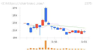 ギグワークス(2375)の日足チャート