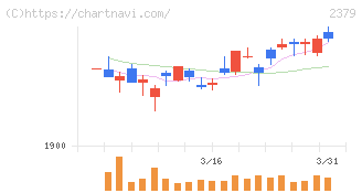 ディップ(2379)の日足チャート