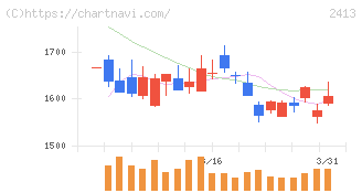 エムスリー(2413)の日足チャート
