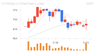 Ｓｈｉｎｗａ　Ｗｉｓｅ　Ｈｏｌｄｉｎｇｓ(2437)の日足チャート