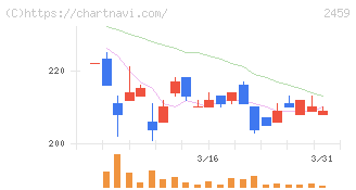 アウンコンサルティング(2459)の日足チャート