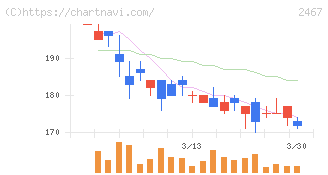 ＶＬＣセキュリティ(2467)の日足チャート