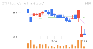 ユナイテッド(2497)の日足チャート