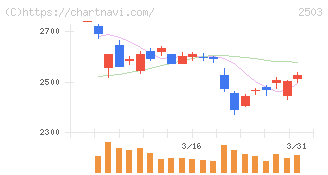 キリンホールディングス(2503)の日足チャート