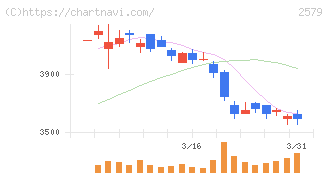 コカ・コーラ　ボトラーズジャパンホールディングス(2579)の日足チャート