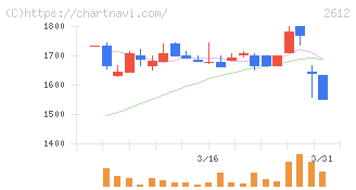 かどや製油(2612)の日足チャート