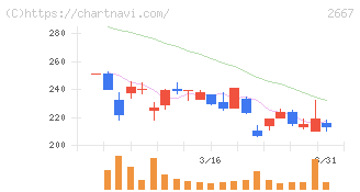 イメージ　ワン(2667)の日足チャート