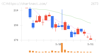 夢みつけ隊(2673)の日足チャート