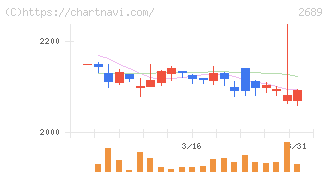 オルバヘルスケアホールディングス(2689)の日足チャート