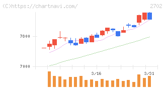 日本マクドナルドホールディングス(2702)の日足チャート