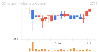 ＩＫホールディングス(2722)の日足チャート