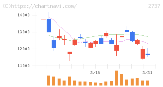 トーメンデバイス(2737)の日足チャート