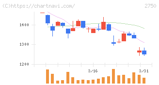 石光商事(2750)の日足チャート