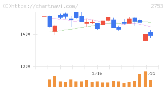 あみやき亭(2753)の日足チャート