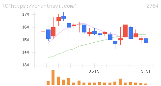 ひらまつ(2764)の日足チャート