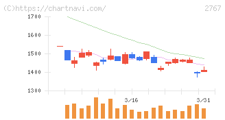 円谷フィールズホールディングス(2767)の日足チャート