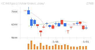 双日(2768)の日足チャート