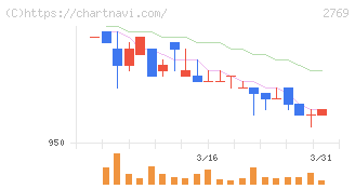ヴィレッジヴァンガードコーポレーション(2769)の日足チャート