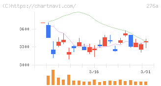 ククレブ・アドバイザーズ(276A)の日足チャート