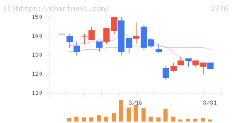 新都ホールディングス(2776)の日足チャート
