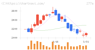 グロービング(277A)の日足チャート