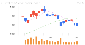 コメ兵ホールディングス(2780)の日足チャート