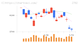 セリア(2782)の日足チャート