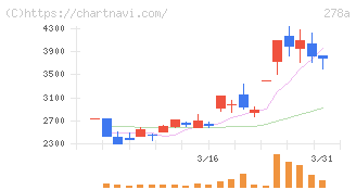 Ｔｅｒｒａ　Ｄｒｏｎｅ(278A)の日足チャート
