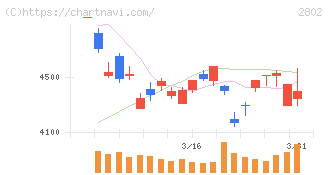 味の素(2802)の日足チャート