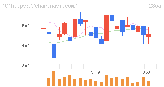 ＴＭＨ(280A)の日足チャート