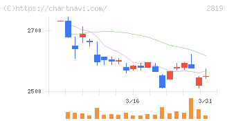 エバラ食品工業(2819)の日足チャート