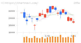 キオクシアホールディングス(285A)の日足チャート