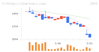 シノブフーズ(2903)の日足チャート