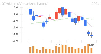 Ｓｙｎｓｐｅｃｔｉｖｅ(290A)の日足チャート