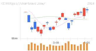 ＪＴ(2914)の日足チャート