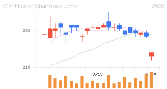 ＲＩＺＡＰグループ(2928)の日足チャート